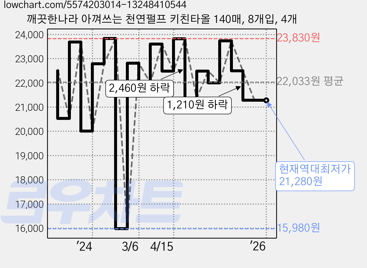 깨끗한나라 아껴쓰는 천연펄프 키친타올 140매, 8개입, 4개 가격 변동 차트, 현재가 21,280원, 역대최저가