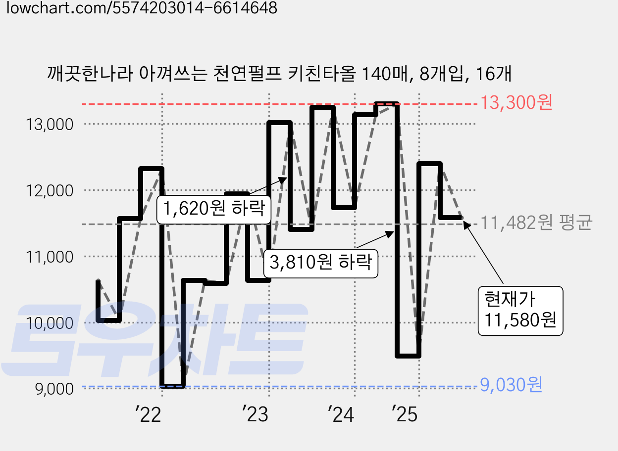 깨끗한나라 아껴쓰는 천연펄프 키친타올 140매, 8개입, 16개 가격 변동 차트, 현재가 11,580원, 관측 최저가 9,030원