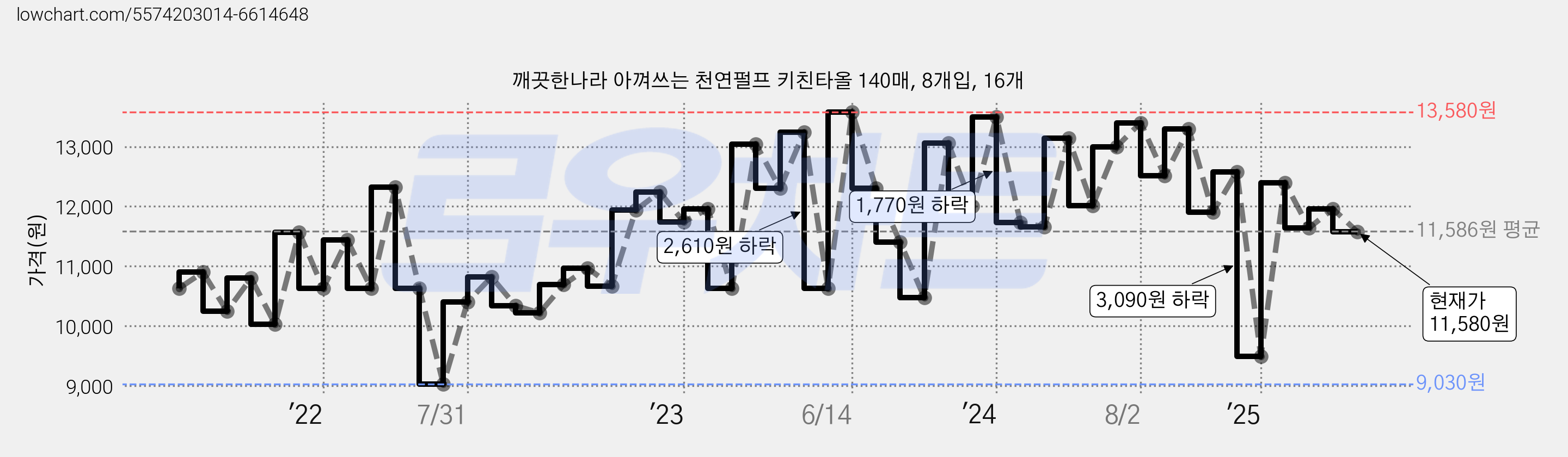 깨끗한나라 아껴쓰는 천연펄프 키친타올 140매, 8개입, 16개 가격 변동 차트, 현재가 11,580원, 관측 최저가 9,030원