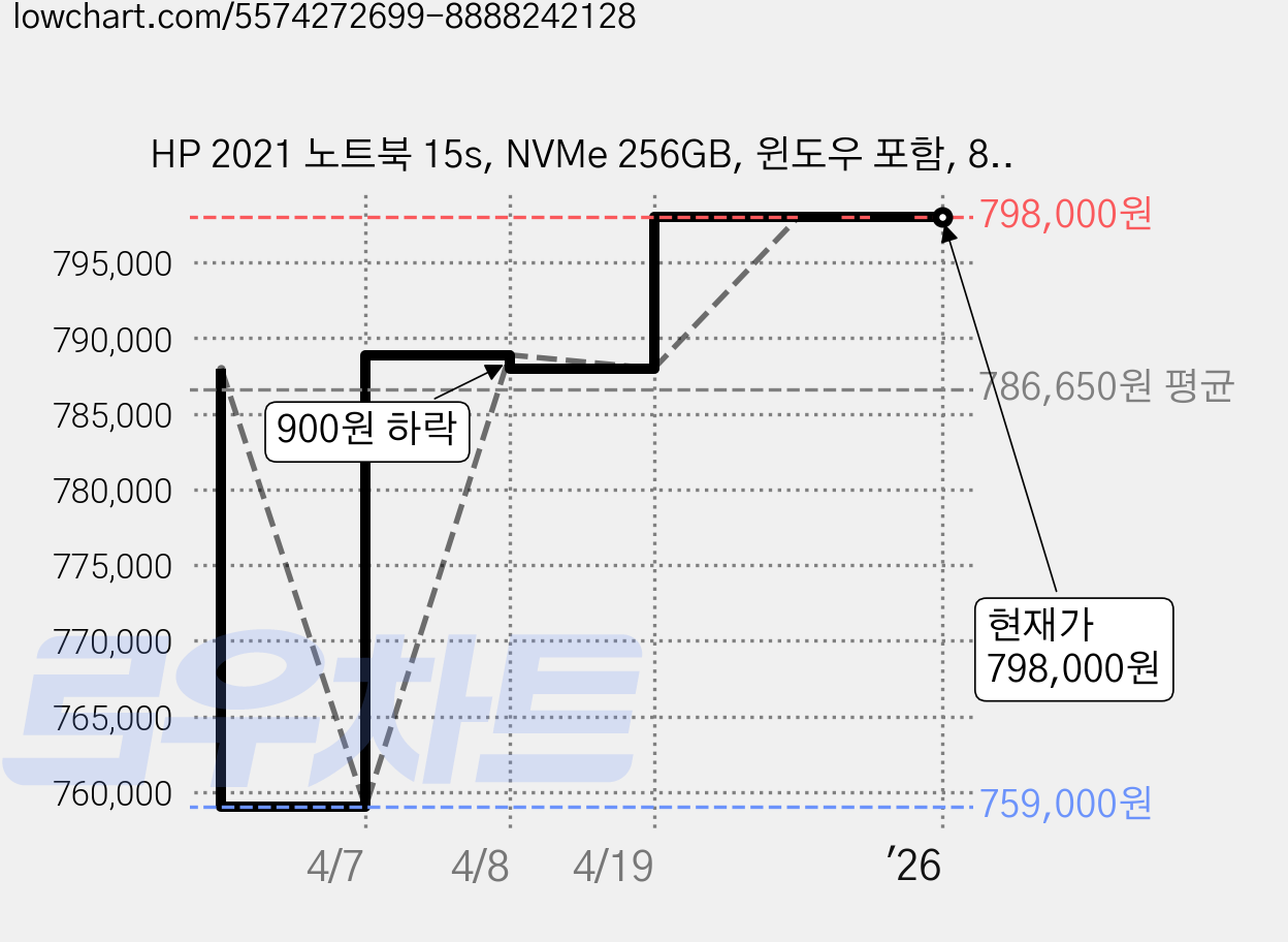 HP 2021 노트북 15s, NVMe 256GB, 윈도우 포함, 8GB 가격 변동 차트, 현재가 798,000원, 역대최저가