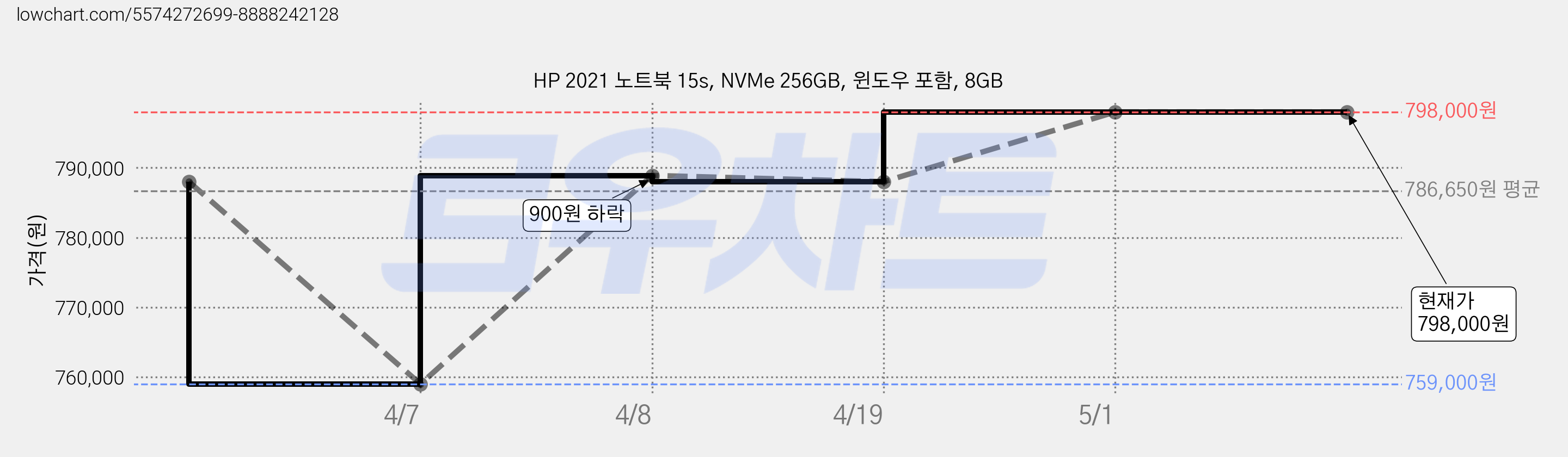 HP 2021 노트북 15s, NVMe 256GB, 윈도우 포함, 8GB 가격 변동 차트, 현재가 798,000원, 역대최저가