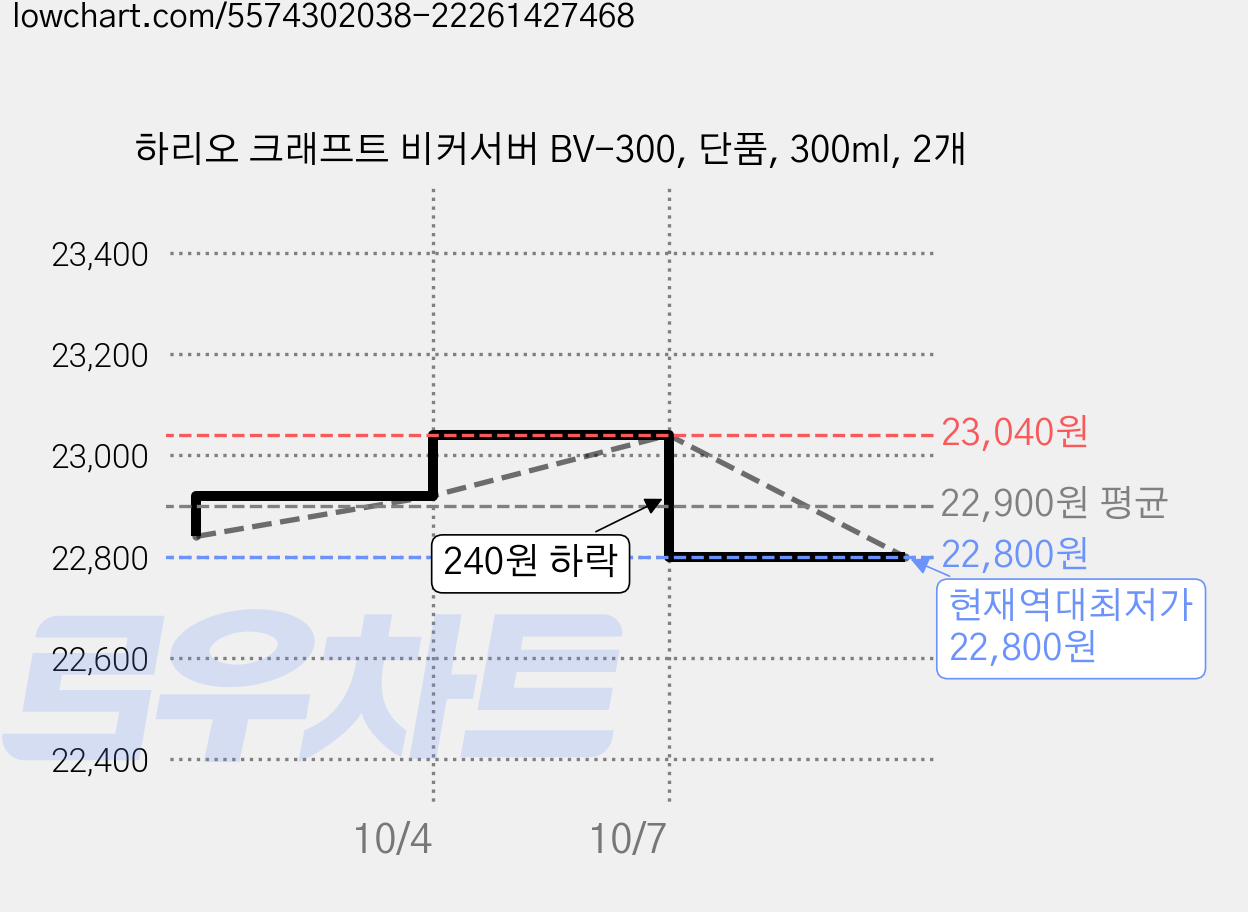 하리오 크래프트 비커서버 BV-300, 단품, 300ml, 2개 가격 변동 차트, 현재가 22,800원, 역대최저가