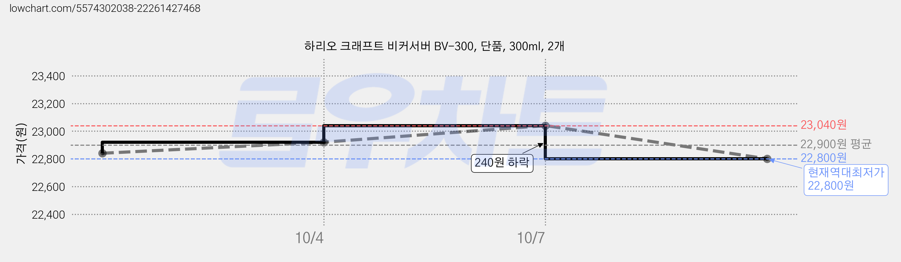 하리오 크래프트 비커서버 BV-300, 단품, 300ml, 2개 가격 변동 차트, 현재가 22,800원, 역대최저가