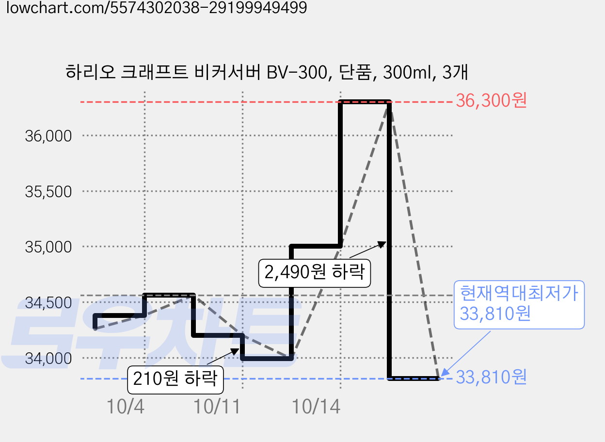 하리오 크래프트 비커서버 BV-300, 단품, 300ml, 3개 가격 변동 차트, 현재가 33,810원, 역대최저가