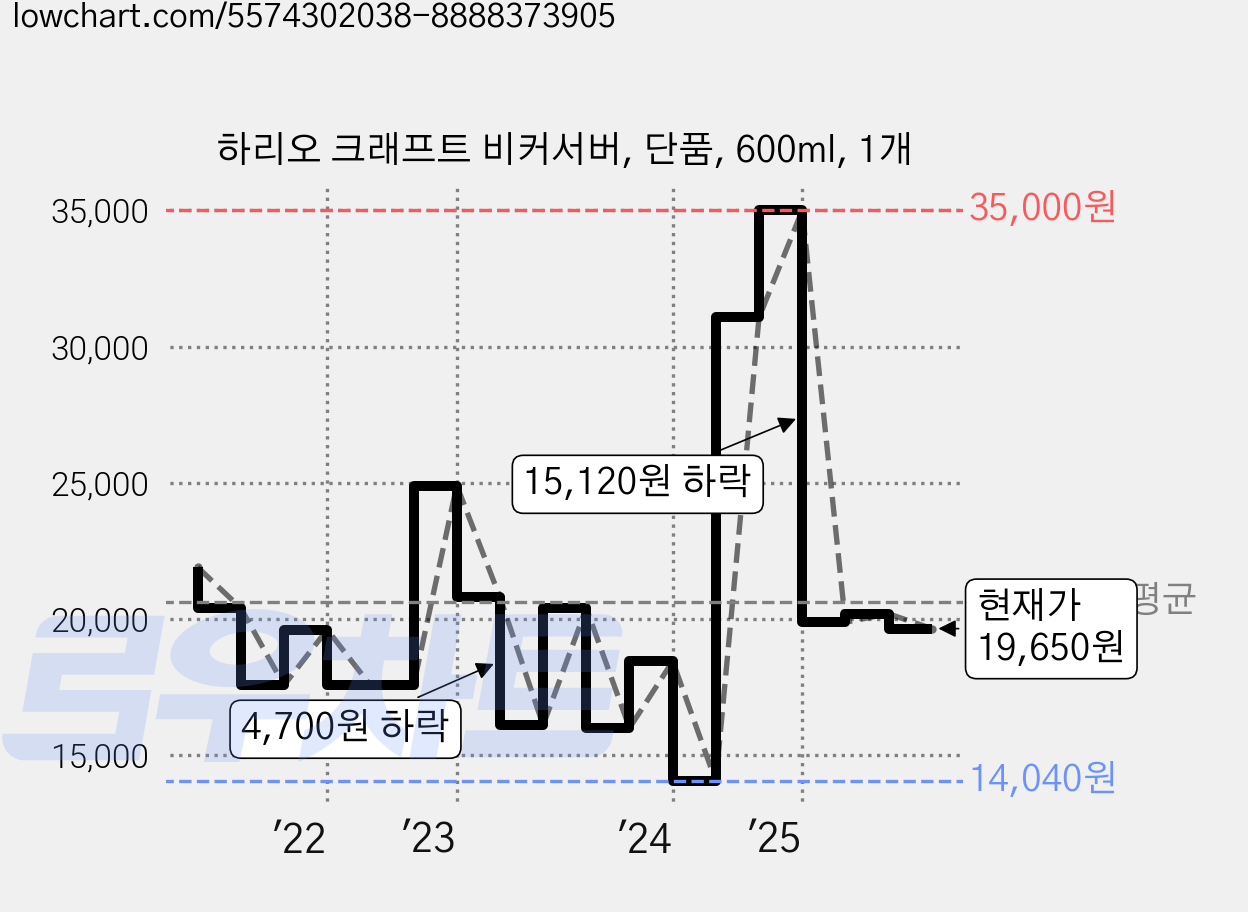하리오 크래프트 비커서버, 단품, 600ml, 1개 가격 변동 차트, 현재가 19,650원, 관측 최저가 14,040원