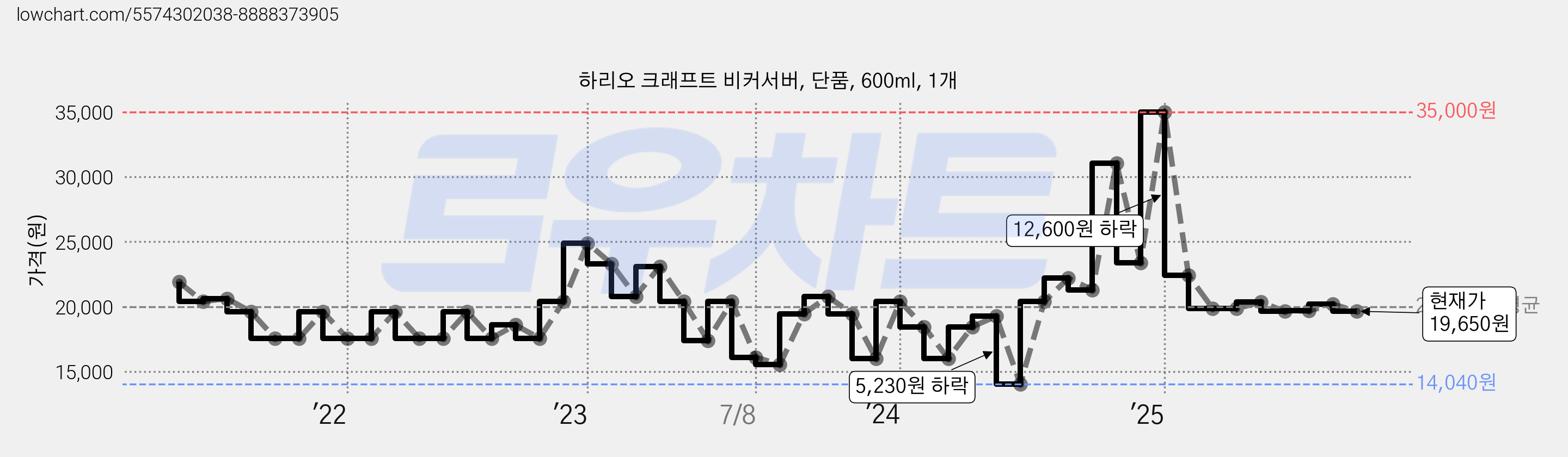 하리오 크래프트 비커서버, 단품, 600ml, 1개 가격 변동 차트, 현재가 19,650원, 관측 최저가 14,040원