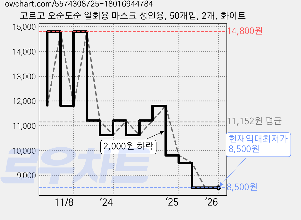 고르고 오순도순 일회용 마스크 성인용, 50개입, 2개, 화이트 가격 변동 차트, 현재가 8,500원, 역대최저가