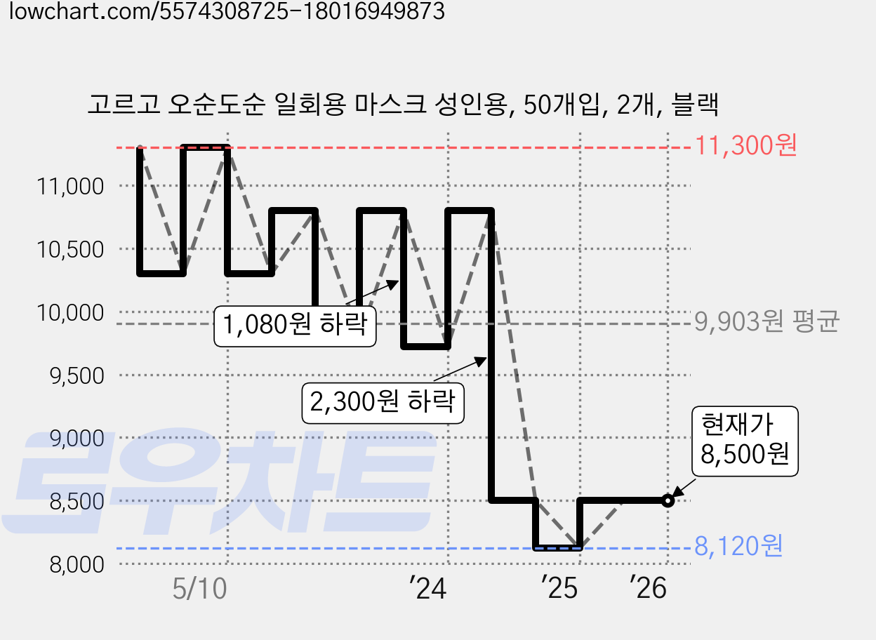 고르고 오순도순 일회용 마스크 성인용, 50개입, 2개, 블랙 가격 변동 차트, 현재가 8,500원, 관측 최저가 8,120원