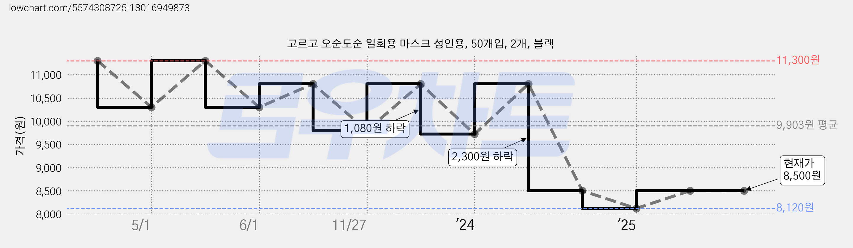 고르고 오순도순 일회용 마스크 성인용, 50개입, 2개, 블랙 가격 변동 차트, 현재가 8,500원, 관측 최저가 8,120원