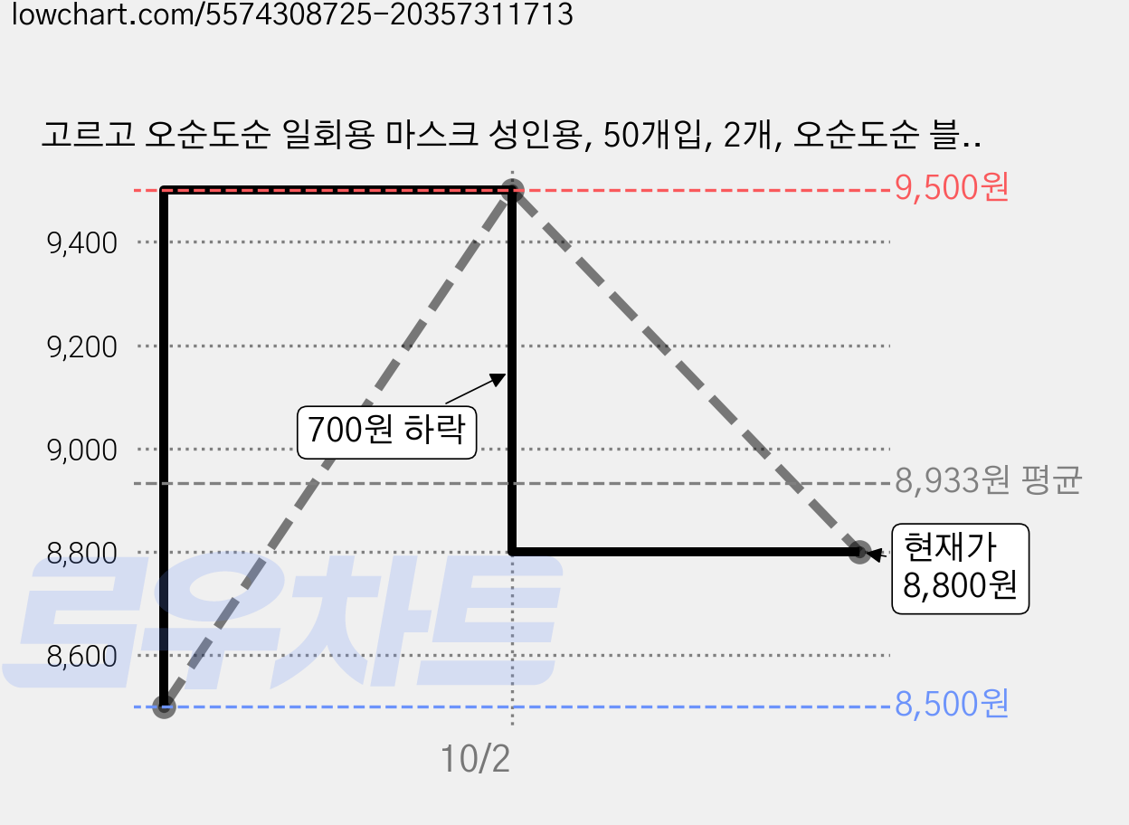 고르고 오순도순 일회용 마스크 성인용, 50개입, 2개, 오순도순 블랙 가격 변동 차트, 현재가 8,800원, 관측 최저가 8,500원