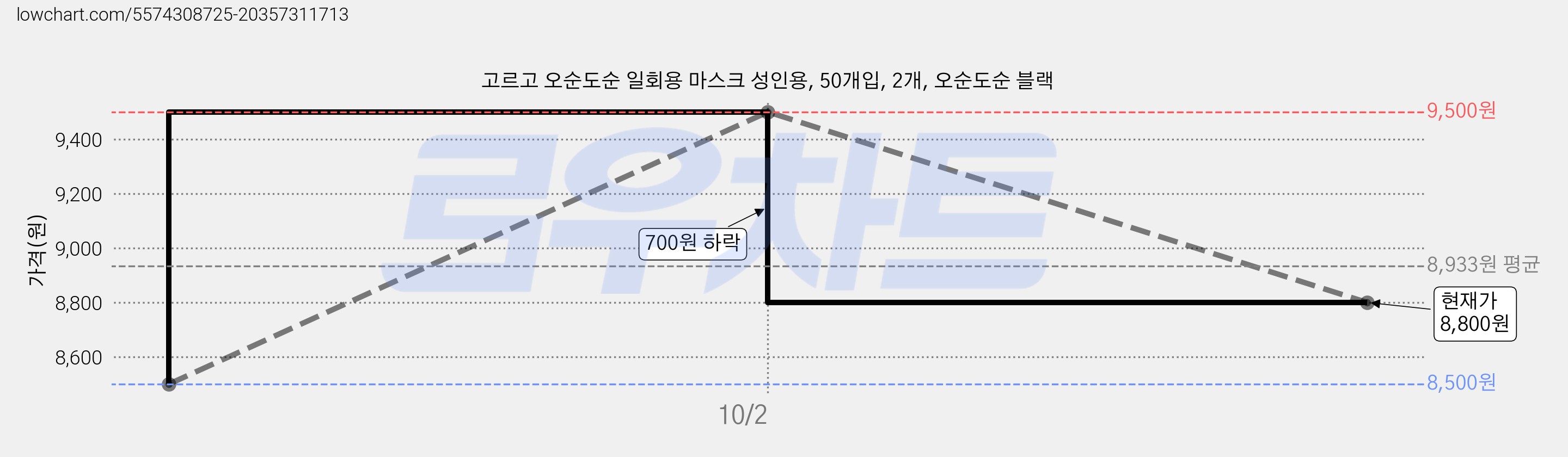 고르고 오순도순 일회용 마스크 성인용, 50개입, 2개, 오순도순 블랙 가격 변동 차트, 현재가 8,800원, 관측 최저가 8,500원