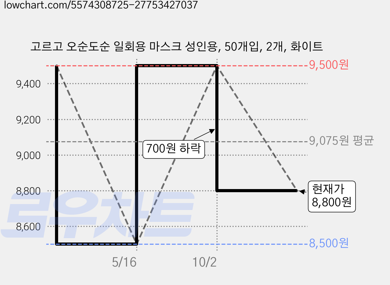 고르고 오순도순 일회용 마스크 성인용, 50개입, 2개, 화이트 가격 변동 차트, 현재가 8,800원, 관측 최저가 8,500원