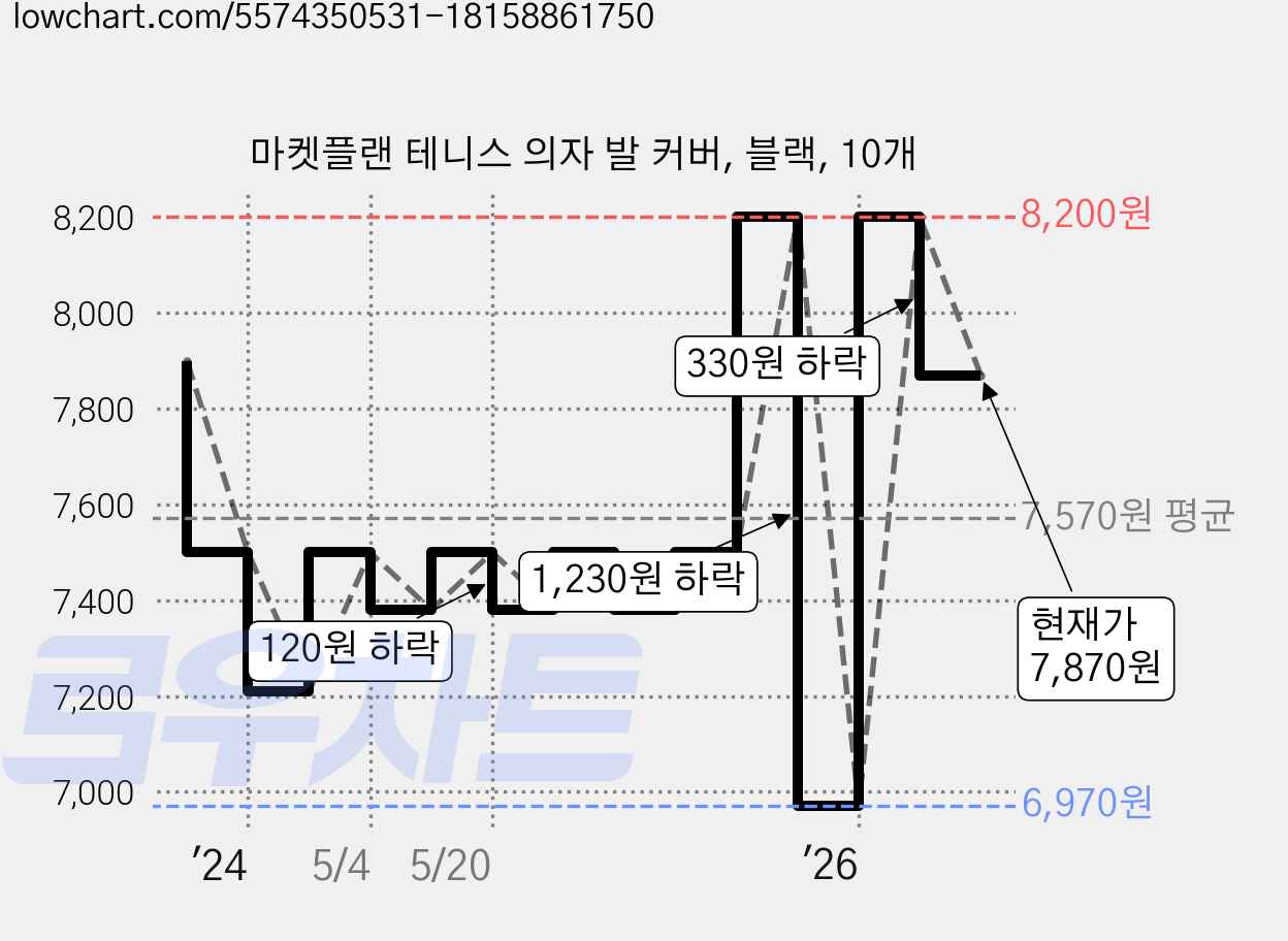 마켓플랜 테니스 의자 발 커버, 블랙, 10개 가격 변동 차트, 현재가 7,870원, 관측 최저가 6,970원