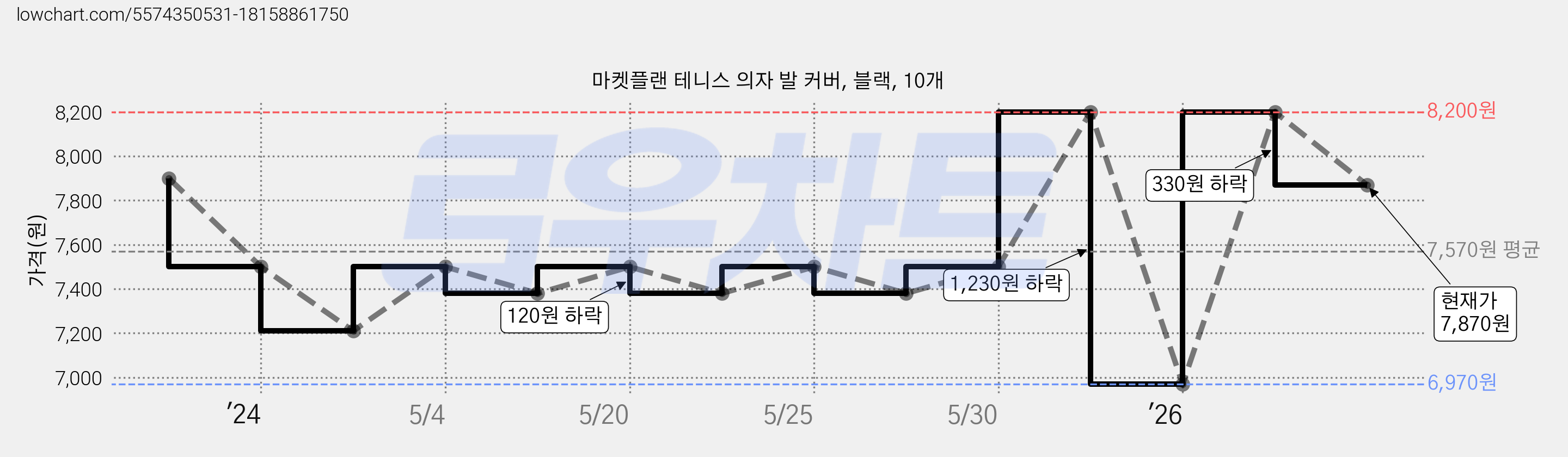 마켓플랜 테니스 의자 발 커버, 블랙, 10개 가격 변동 차트, 현재가 7,870원, 관측 최저가 6,970원