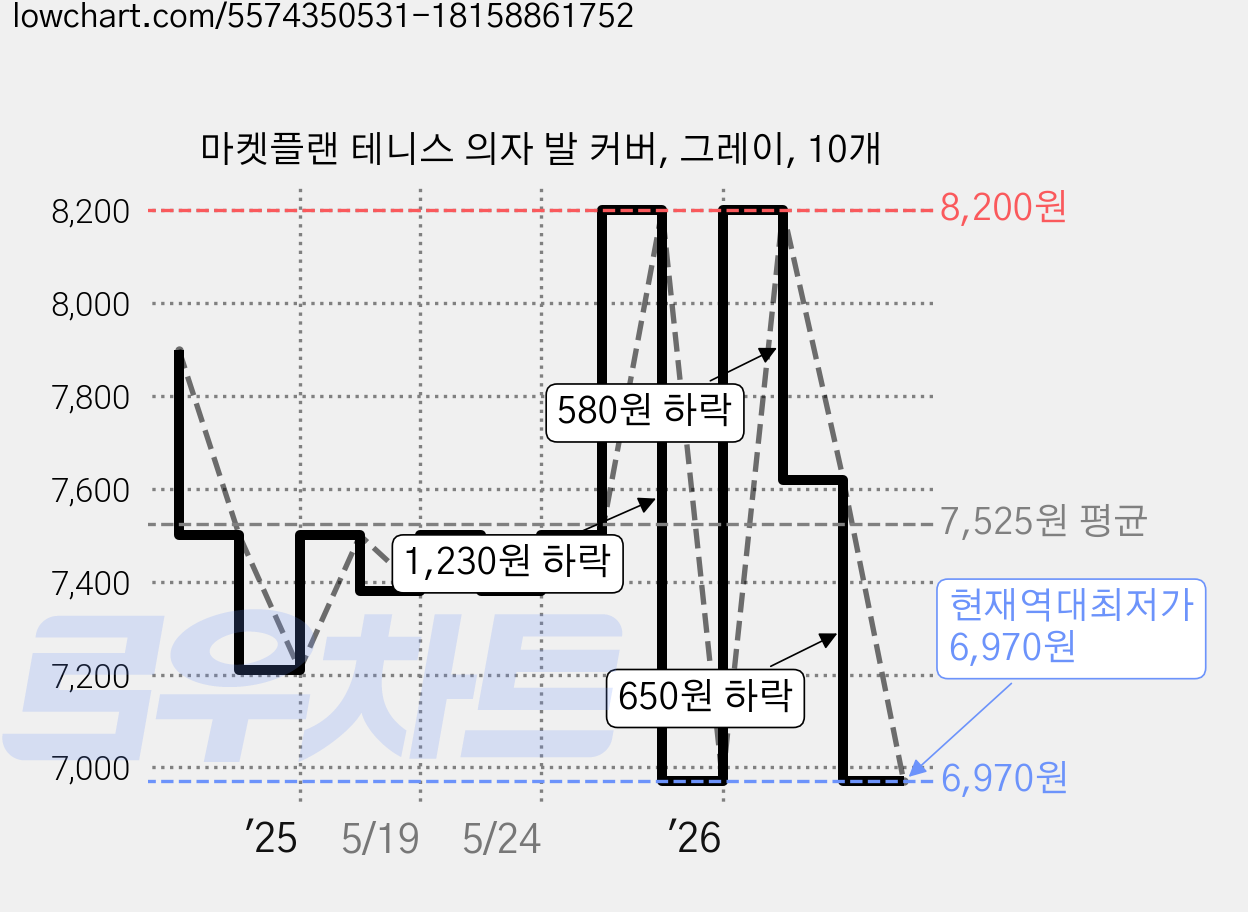 마켓플랜 테니스 의자 발 커버, 그레이, 10개 가격 변동 차트, 현재가 6,970원, 역대최저가