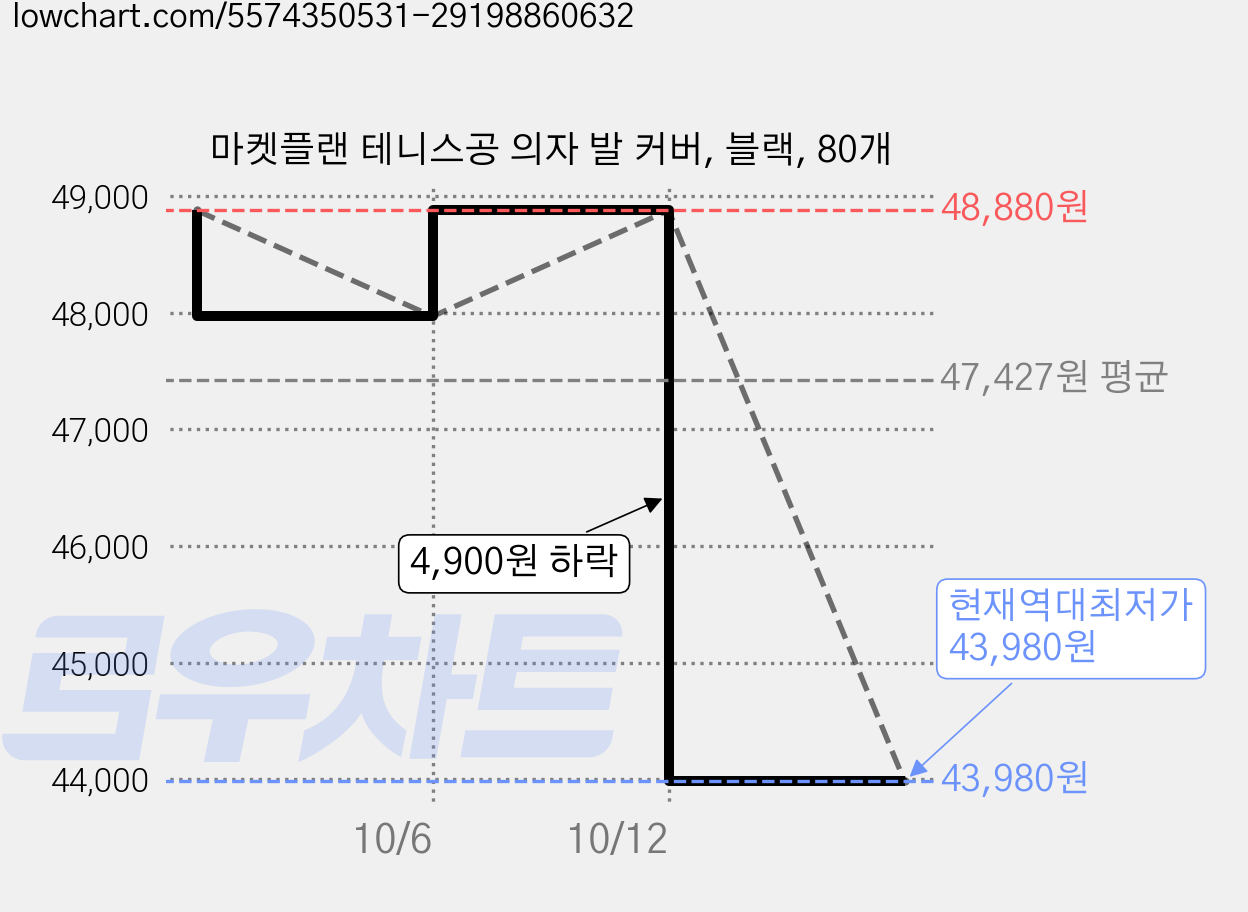 마켓플랜 테니스공 의자 발 커버, 블랙, 80개 가격 변동 차트, 현재가 43,980원, 역대최저가