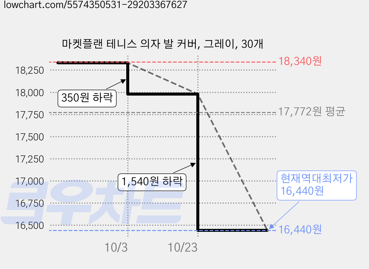 마켓플랜 테니스 의자 발 커버, 그레이, 30개 가격 변동 차트, 현재가 16,440원, 역대최저가