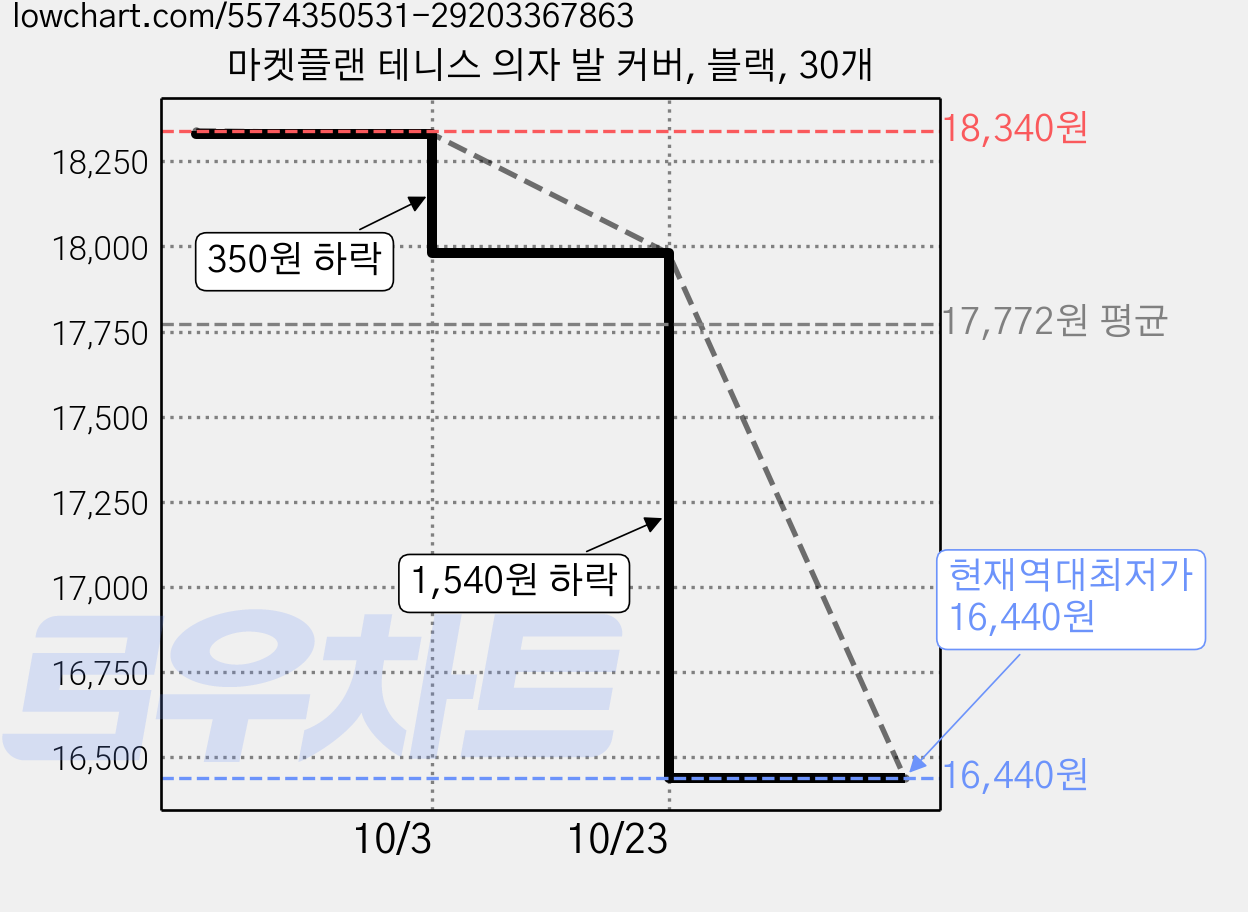마켓플랜 테니스 의자 발 커버, 블랙, 30개 가격 변동 차트, 현재가 16,440원, 역대최저가