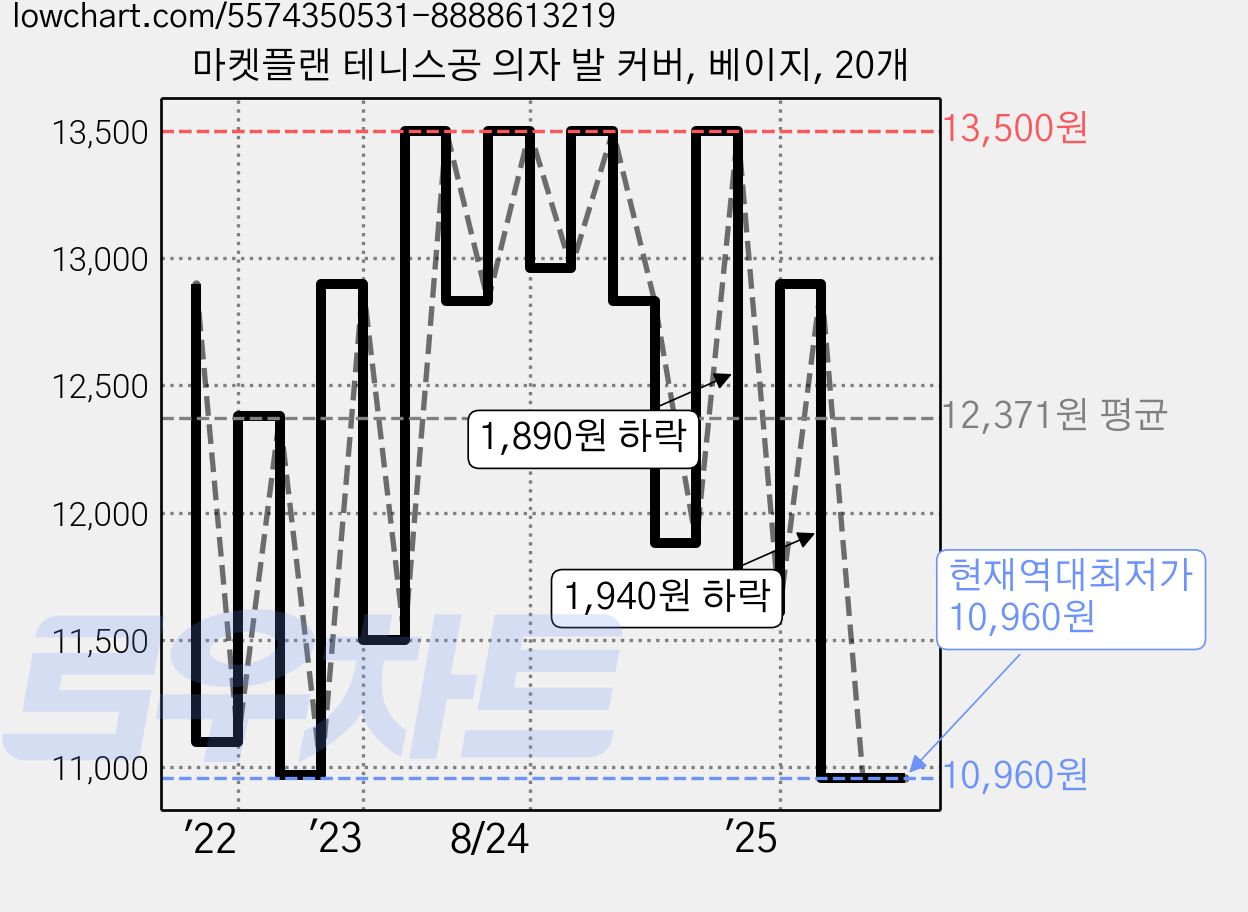 마켓플랜 테니스공 의자 발 커버, 베이지, 20개 가격 변동 차트, 현재가 10,960원, 역대최저가
