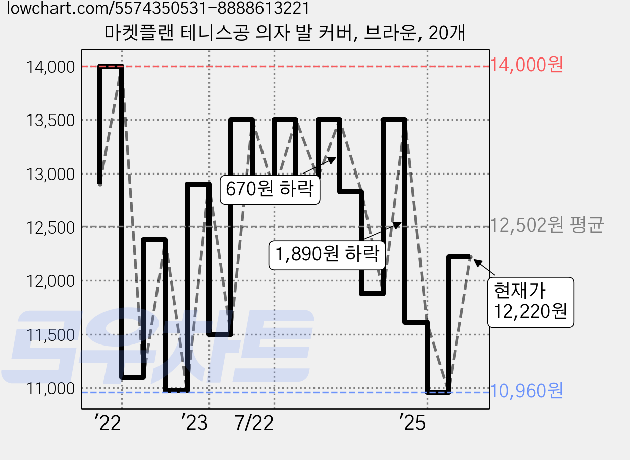 마켓플랜 테니스공 의자 발 커버, 브라운, 20개 가격 변동 차트, 현재가 12,220원, 관측 최저가 10,960원