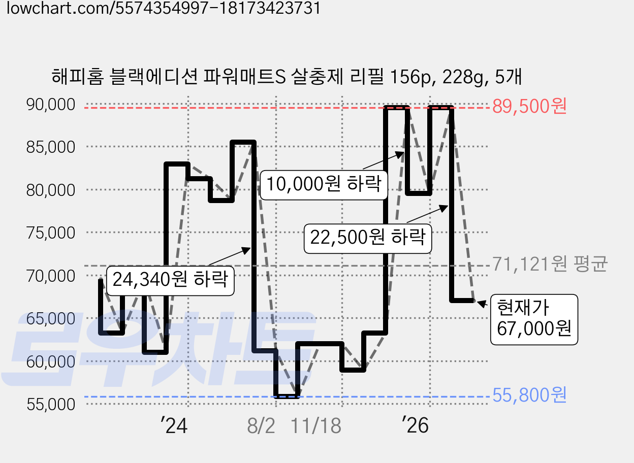해피홈 블랙에디션 파워매트S 살충제 리필 156p, 228g, 5개 가격 변동 차트, 현재가 67,000원, 관측 최저가 55,800원