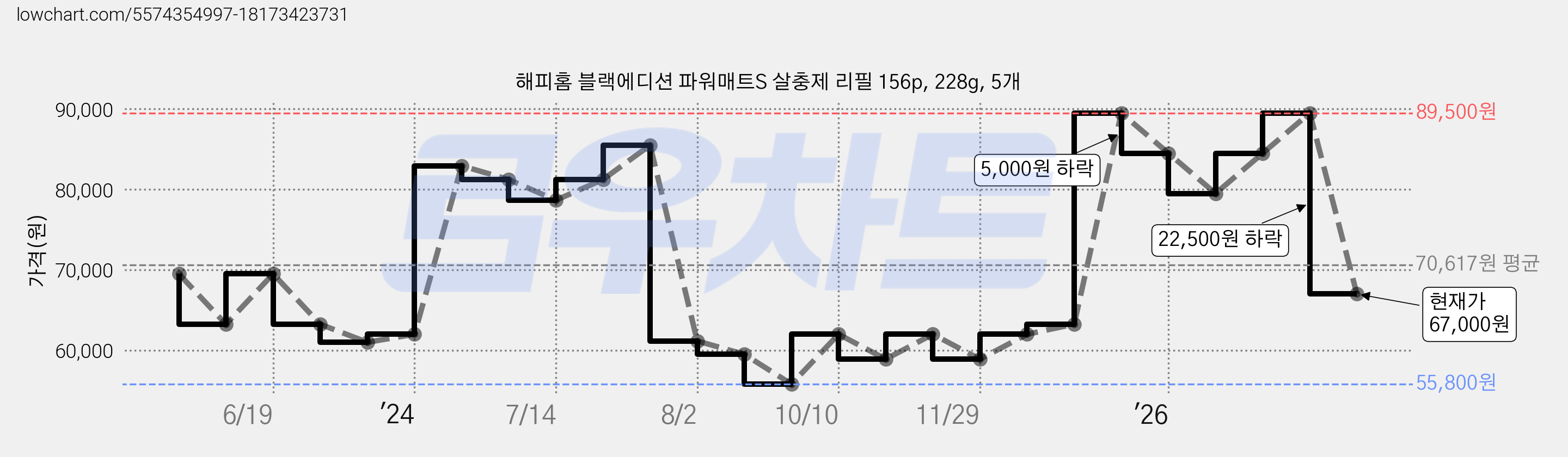 해피홈 블랙에디션 파워매트S 살충제 리필 156p, 228g, 5개 가격 변동 차트, 현재가 67,000원, 관측 최저가 55,800원