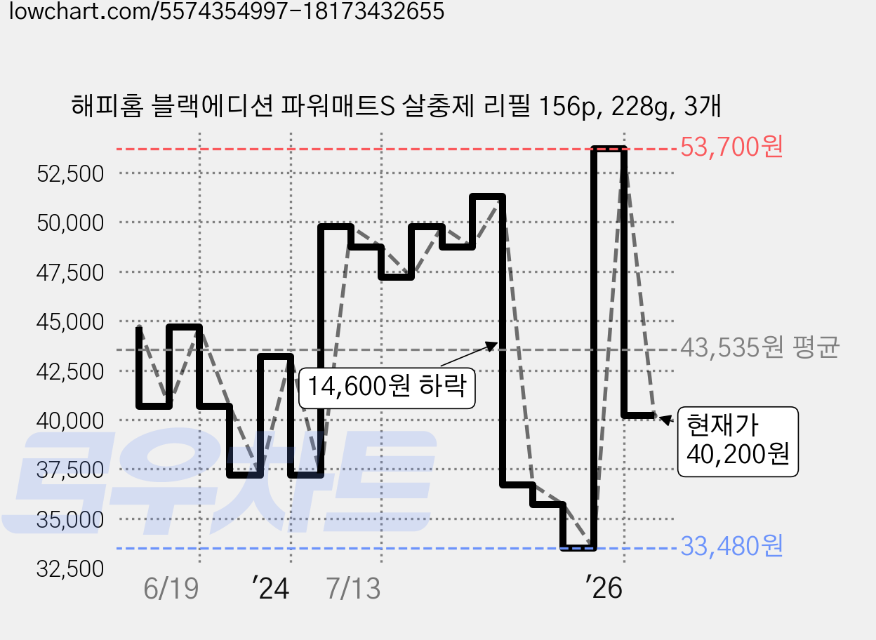 해피홈 블랙에디션 파워매트S 살충제 리필 156p, 228g, 3개 가격 변동 차트, 현재가 40,200원, 관측 최저가 33,480원