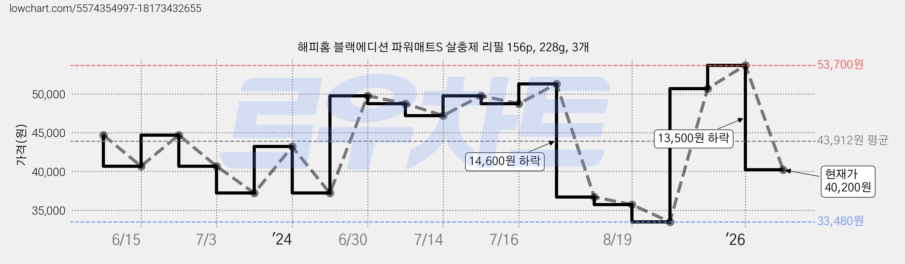 해피홈 블랙에디션 파워매트S 살충제 리필 156p, 228g, 3개 가격 변동 차트, 현재가 40,200원, 관측 최저가 33,480원
