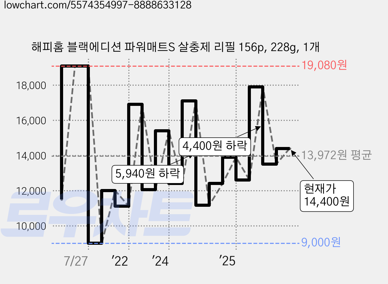 해피홈 블랙에디션 파워매트S 살충제 리필 156p, 228g, 1개 가격 변동 차트, 현재가 14,400원, 관측 최저가 9,000원