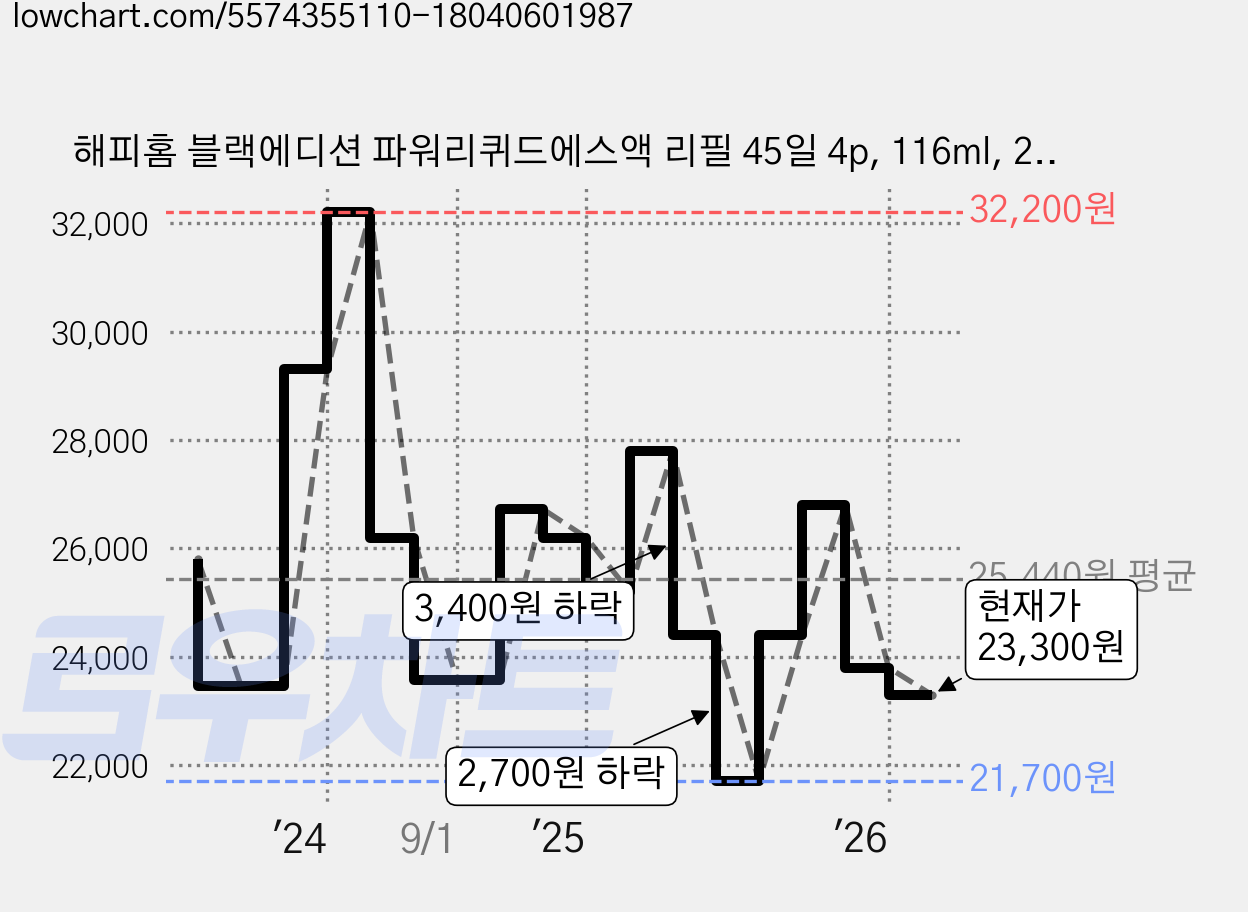 해피홈 블랙에디션 파워리퀴드에스액 리필 45일 4p, 116ml, 2개 가격 변동 차트, 현재가 23,300원, 관측 최저가 21,700원