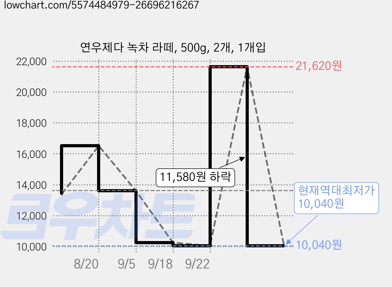 연우제다 녹차 라떼, 500g, 2개, 1개입 가격 변동 차트, 현재가 10,040원, 역대최저가