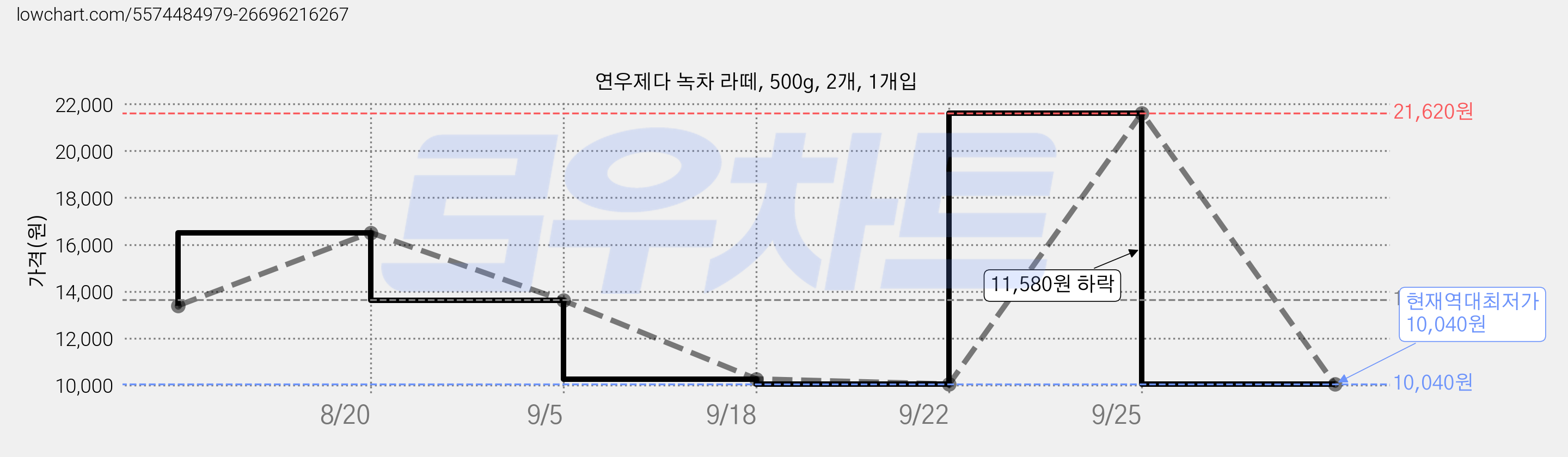 연우제다 녹차 라떼, 500g, 2개, 1개입 가격 변동 차트, 현재가 10,040원, 역대최저가