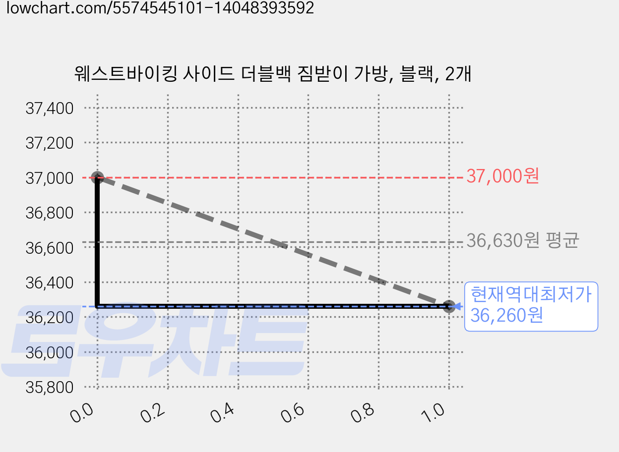 웨스트바이킹 사이드 더블백 짐받이 가방, 블랙, 2개 가격 변동 차트, 현재가 36,260원, 역대최저가