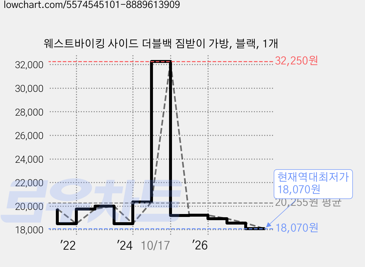 웨스트바이킹 사이드 더블백 짐받이 가방, 블랙, 1개 가격 변동 차트, 현재가 18,070원, 역대최저가