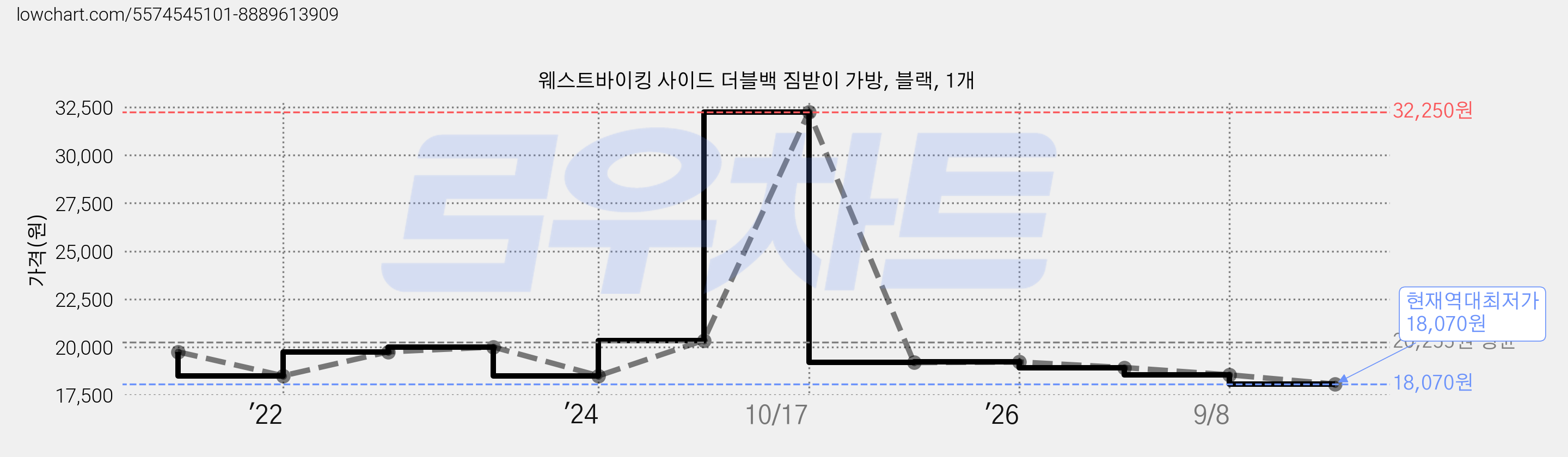 웨스트바이킹 사이드 더블백 짐받이 가방, 블랙, 1개 가격 변동 차트, 현재가 18,070원, 역대최저가