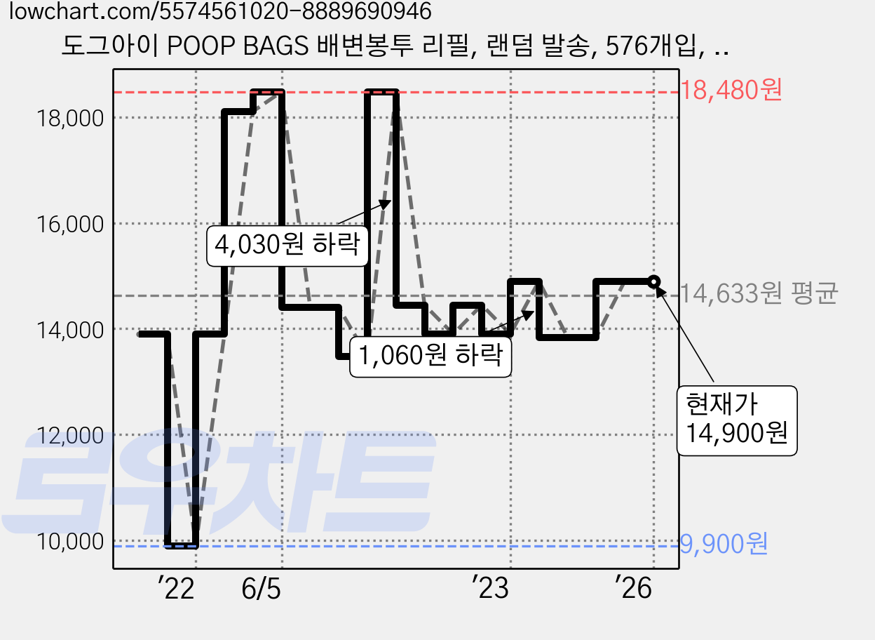 도그아이 POOP BAGS 배변봉투 리필, 랜덤 발송, 576개입, 1세트 가격 변동 차트, 현재가 14,900원, 관측 최저가 9,900원