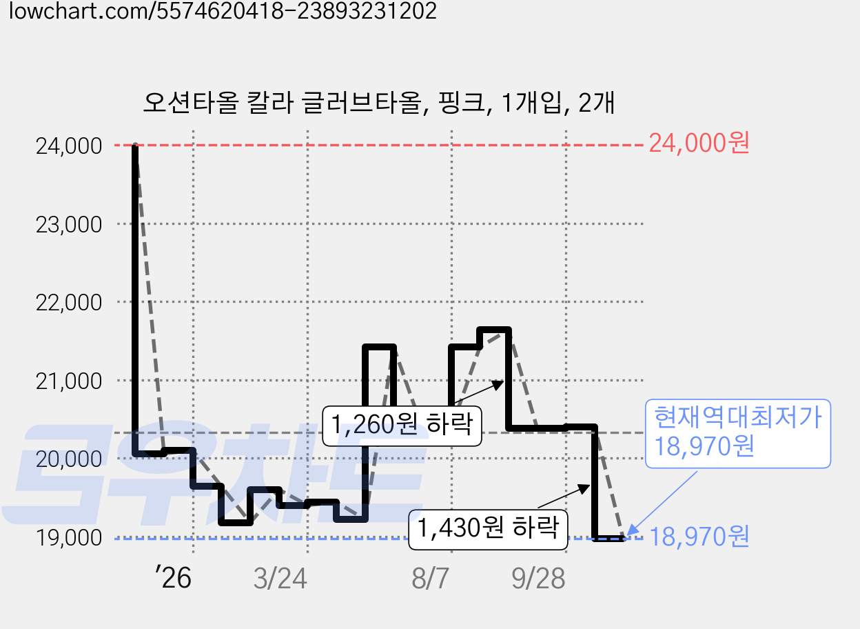 오션타올 칼라 글러브타올, 핑크, 1개입, 2개 가격 변동 차트, 현재가 18,970원, 역대최저가