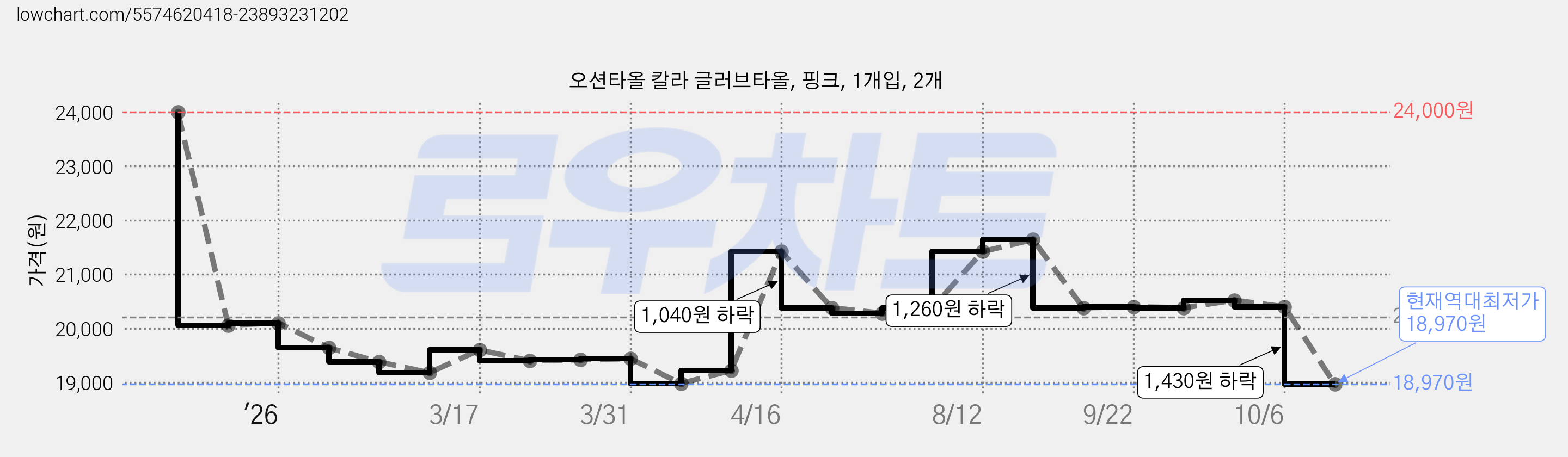 오션타올 칼라 글러브타올, 핑크, 1개입, 2개 가격 변동 차트, 현재가 18,970원, 역대최저가