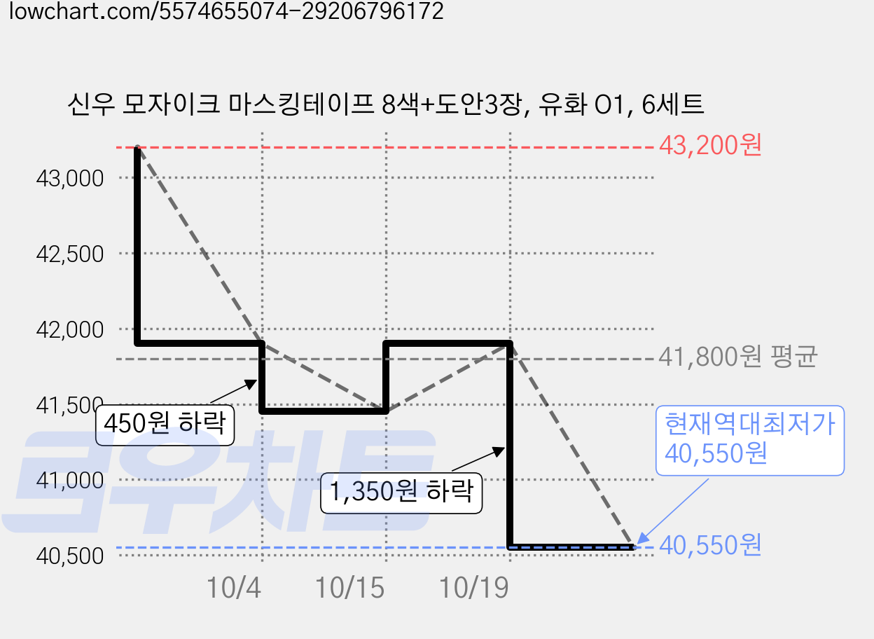 신우 모자이크 마스킹테이프 8색+도안3장, 유화 O1, 6세트 가격 변동 차트, 현재가 40,550원, 역대최저가