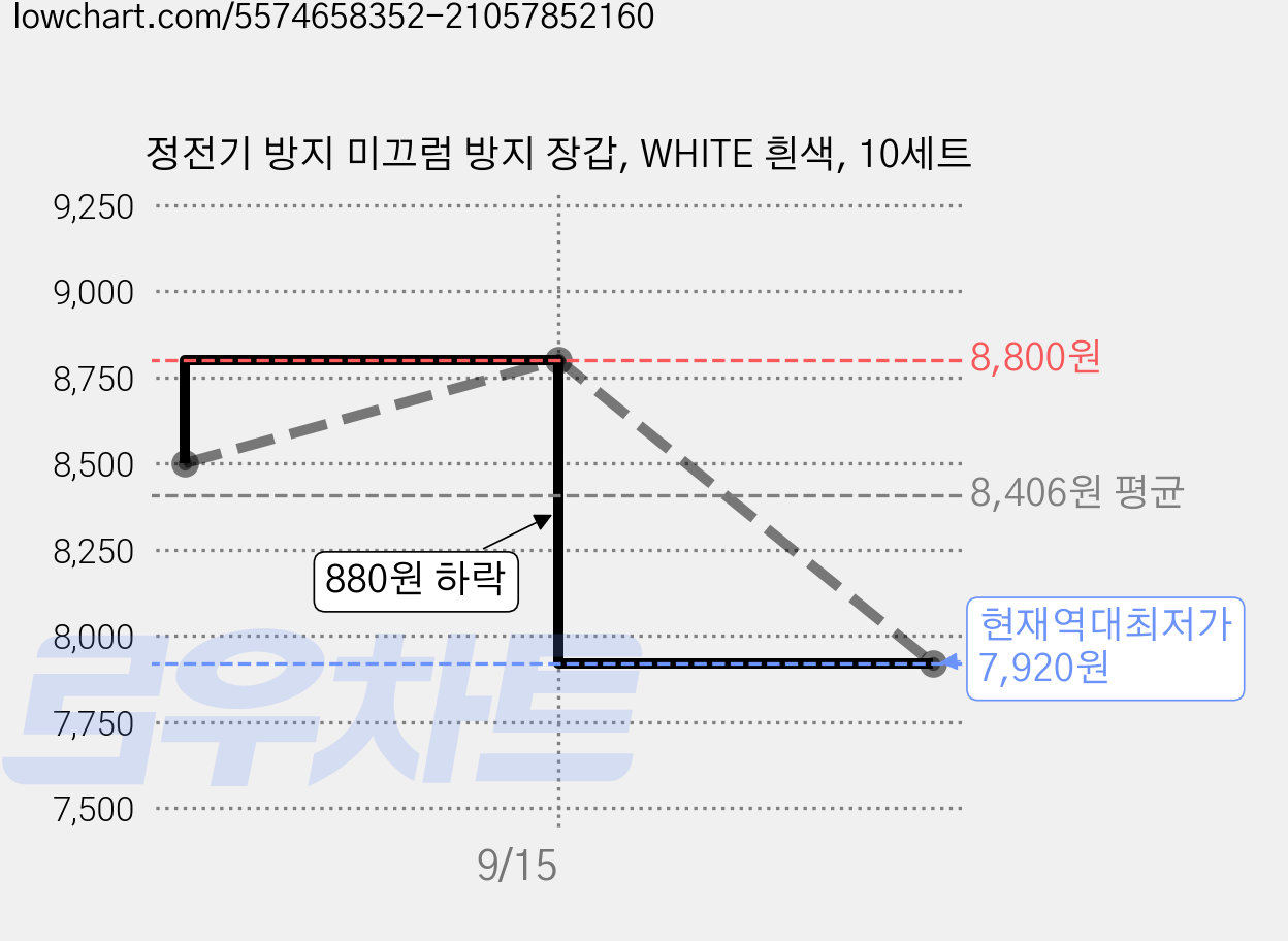 정전기 방지 미끄럼 방지 장갑, WHITE 흰색, 10세트 가격 변동 차트, 현재가 7,920원, 역대최저가