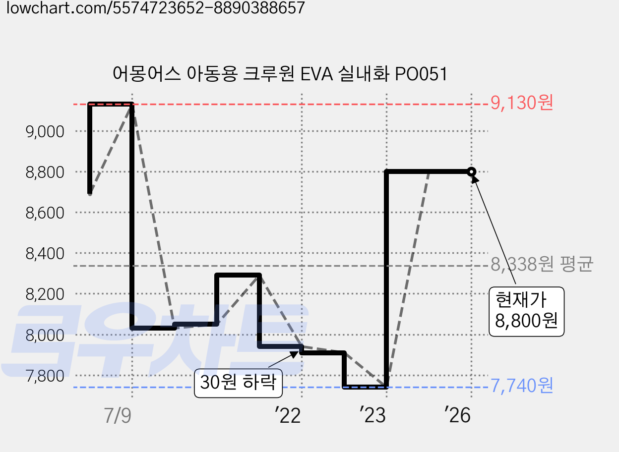 어몽어스 아동용 크루원 EVA 실내화 PO051 가격 변동 차트, 현재가 8,800원, 역대최저가