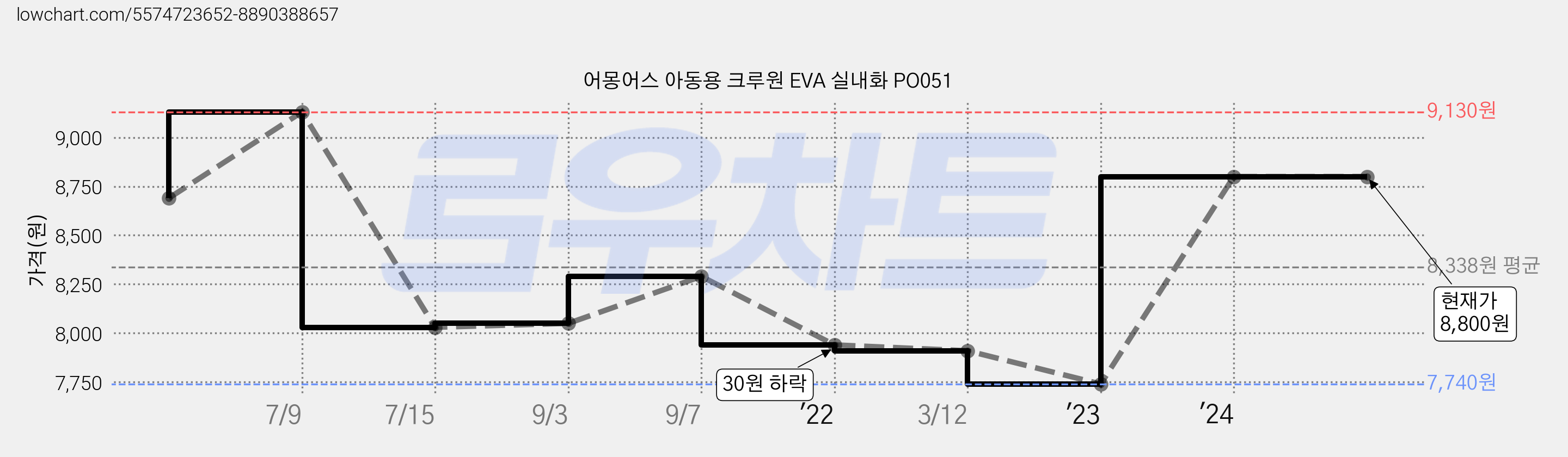 어몽어스 아동용 크루원 EVA 실내화 PO051 가격 변동 차트, 현재가 8,800원, 역대최저가
