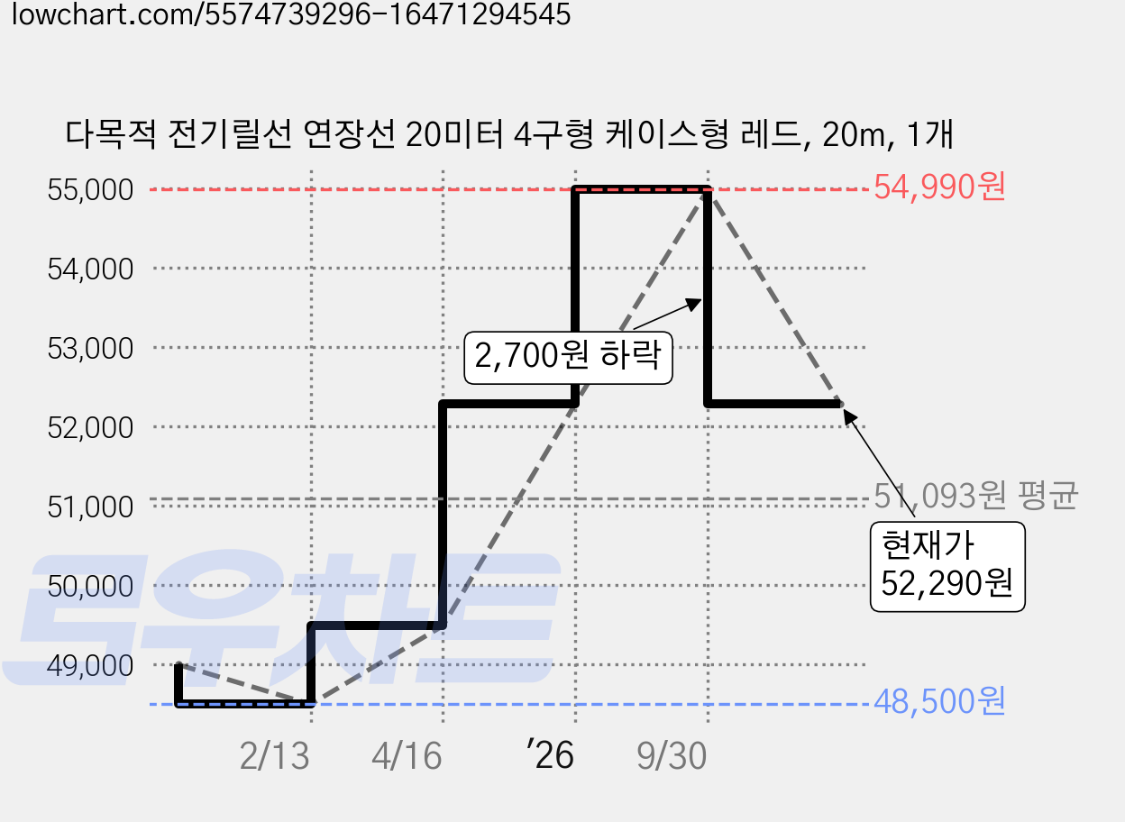 다목적 전기릴선 연장선 20미터 4구형 케이스형 레드, 20m, 1개 가격 변동 차트, 현재가 52,290원, 관측 최저가 48,500원