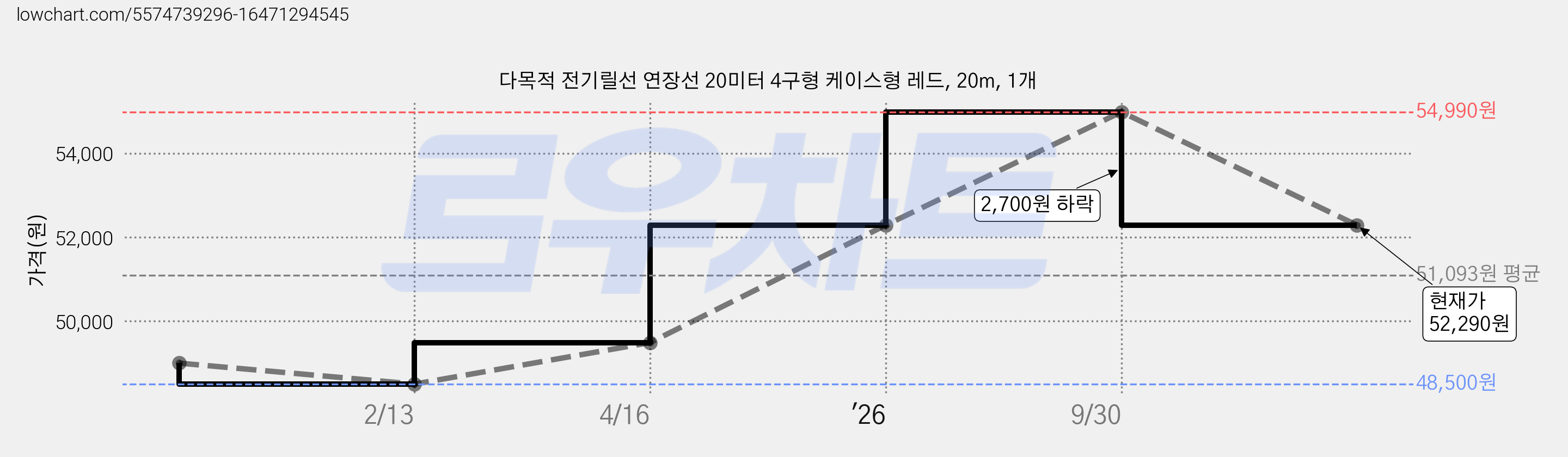 다목적 전기릴선 연장선 20미터 4구형 케이스형 레드, 20m, 1개 가격 변동 차트, 현재가 52,290원, 관측 최저가 48,500원