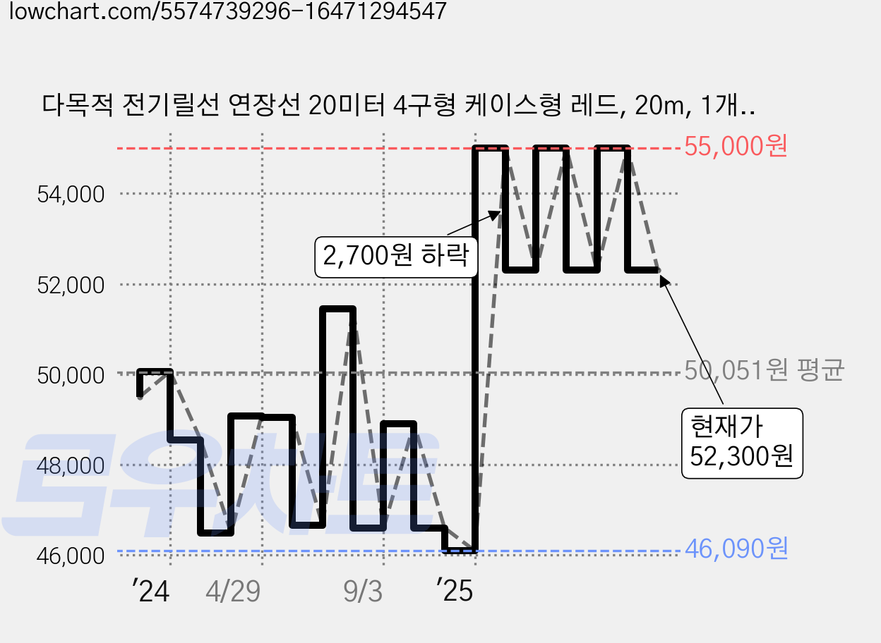 다목적 전기릴선 연장선 20미터 4구형 케이스형 레드, 20m, 1개, 허니 가격 변동 차트, 현재가 55,000원, 관측 최저가 46,090원