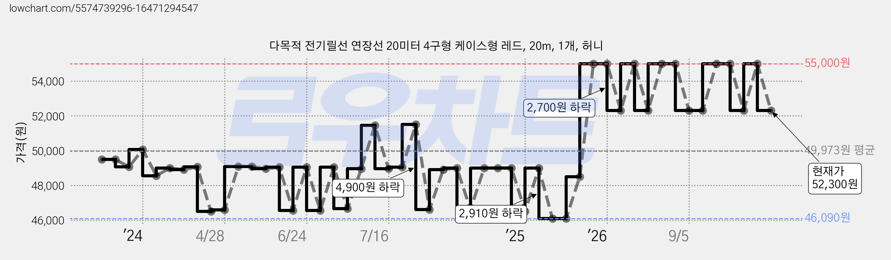 다목적 전기릴선 연장선 20미터 4구형 케이스형 레드, 20m, 1개, 허니 가격 변동 차트, 현재가 55,000원, 관측 최저가 46,090원