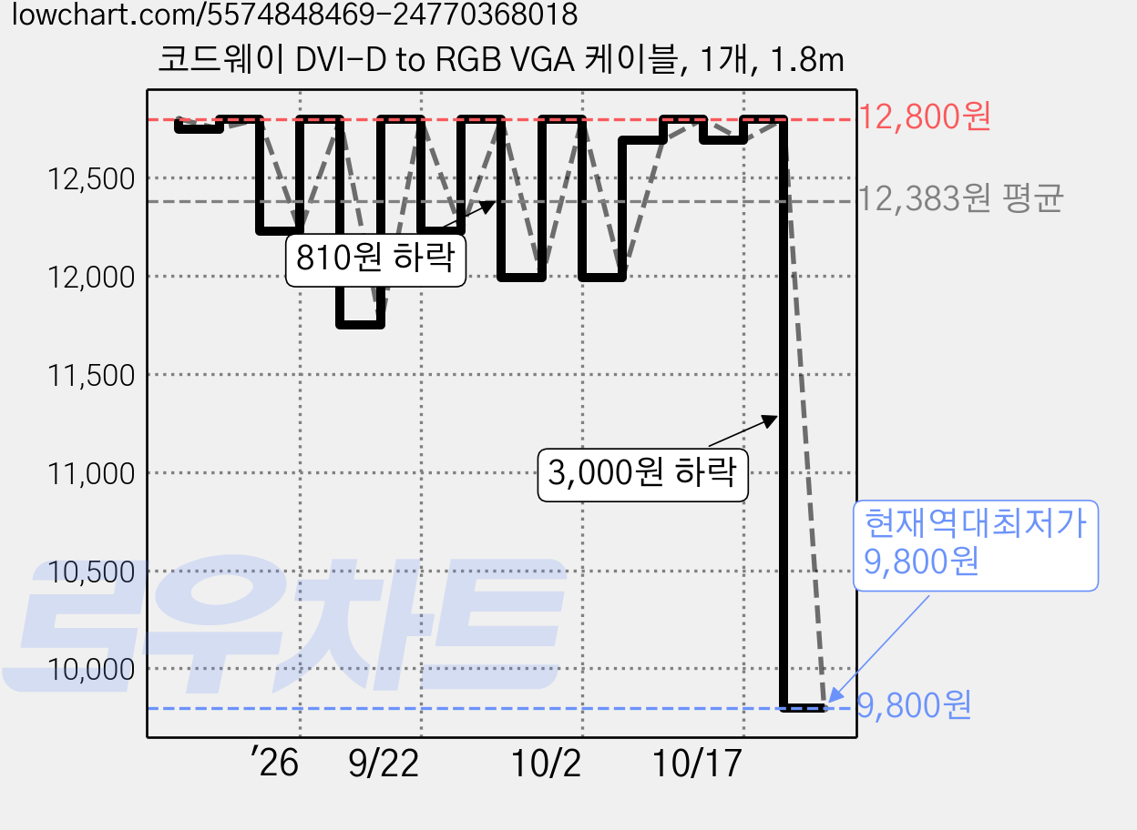 코드웨이 DVI-D to RGB VGA 케이블, 1개, 1.8m 가격 변동 차트, 현재가 9,800원, 역대최저가