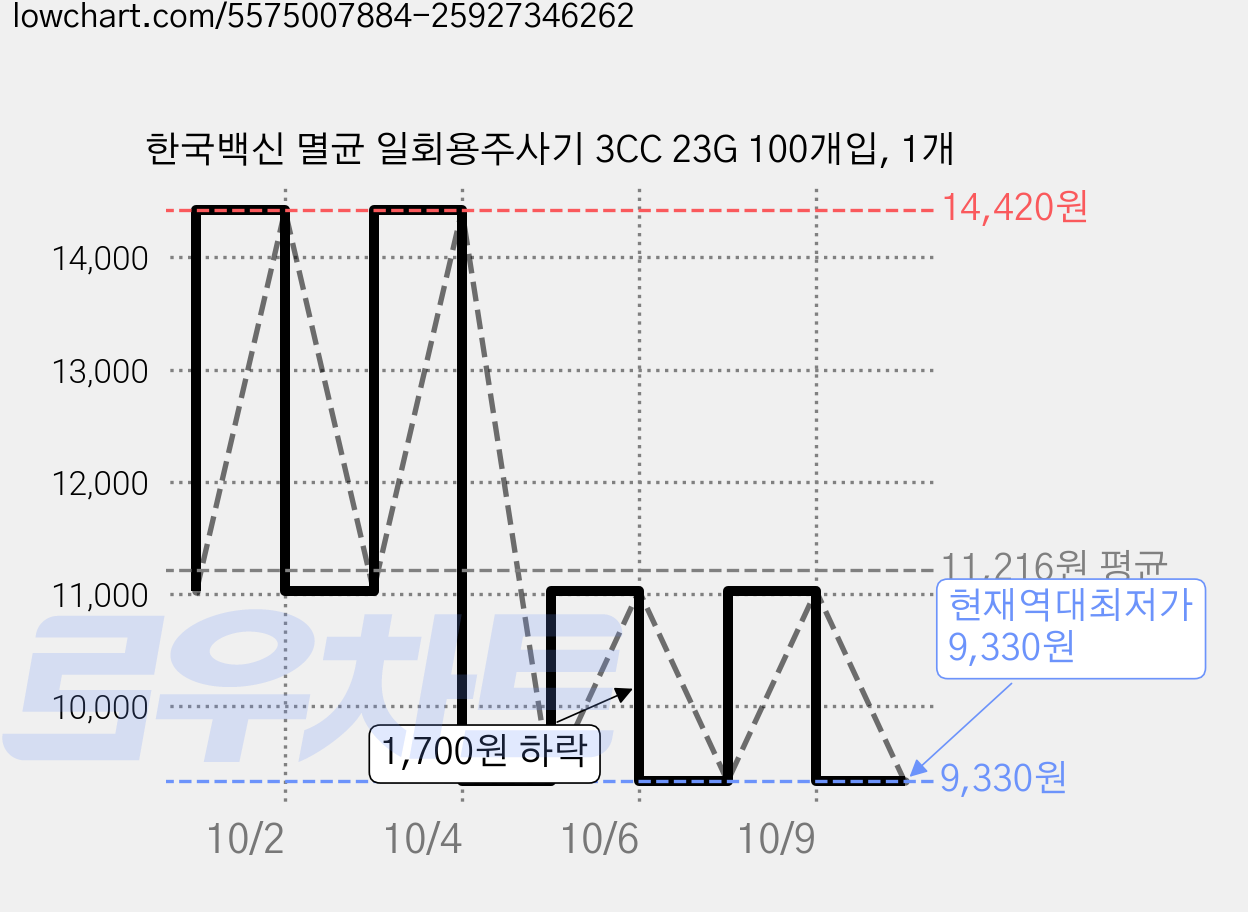 한국백신 멸균 일회용주사기 3CC 23G 100개입, 1개 가격 변동 차트, 현재가 9,330원, 역대최저가