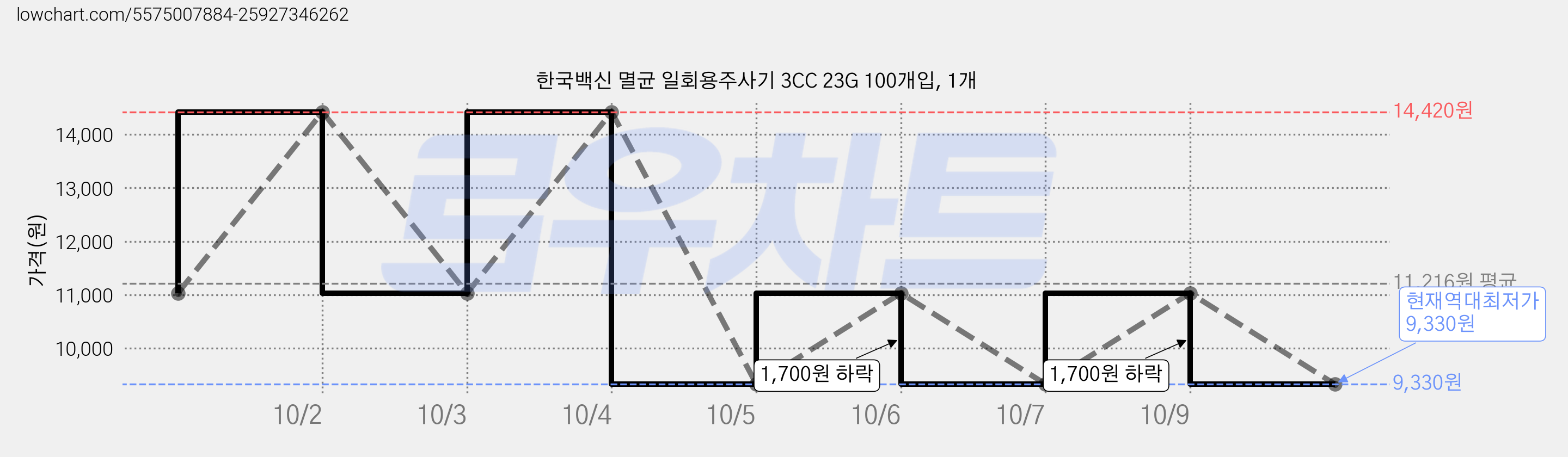 한국백신 멸균 일회용주사기 3CC 23G 100개입, 1개 가격 변동 차트, 현재가 9,330원, 역대최저가