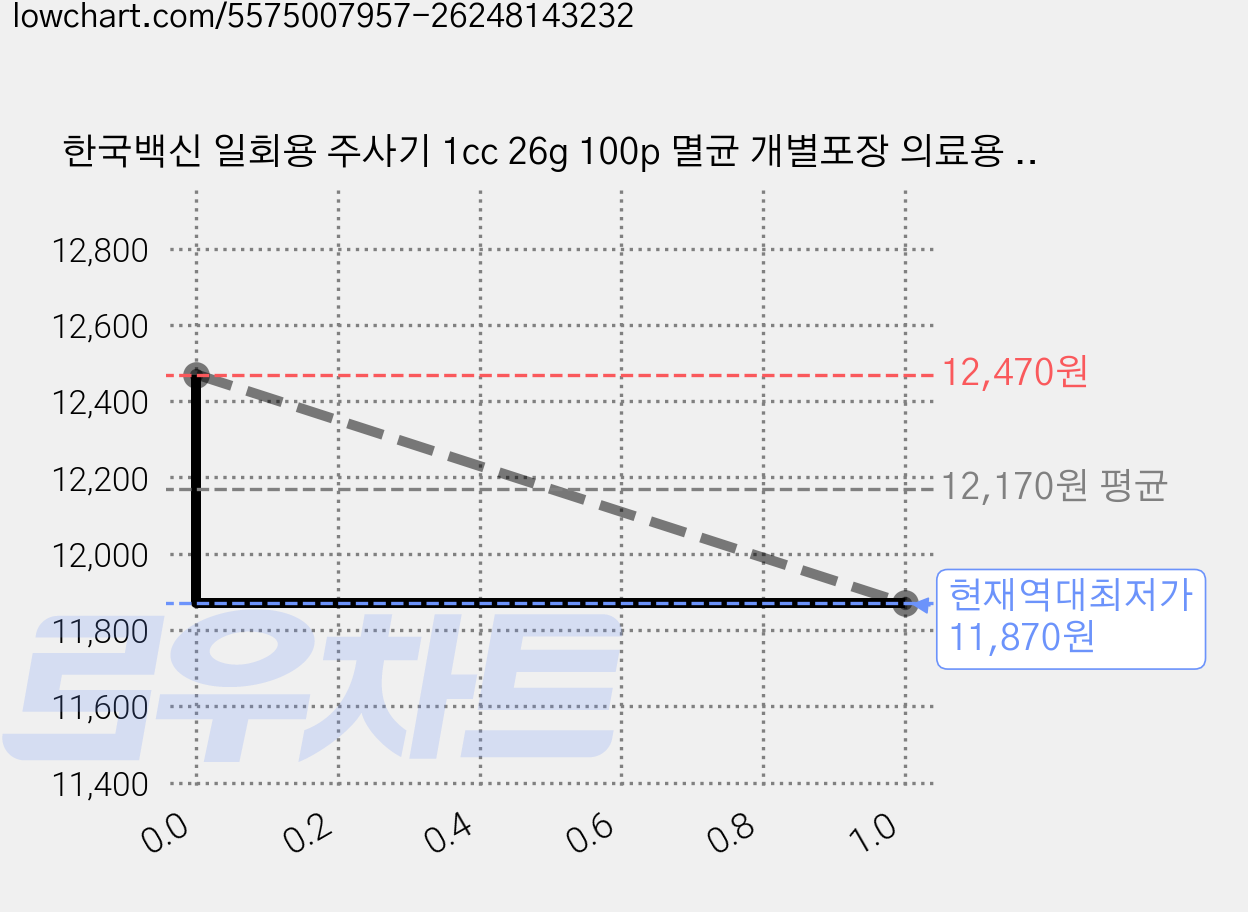 한국백신 일회용 주사기 1cc 26g 100p 멸균 개별포장 의료용 바늘, 100개 가격 변동 차트, 현재가 11,870원, 역대최저가
